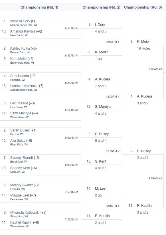 Championship Flight